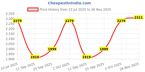 amazon.in levi's Men's Polyester Casual Pullover Sweater levi's Price History Graph from 23 Jul 2025 to 26 Nov 2025