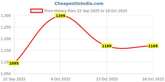 amazon.in levi's Men's Printed Regular Fit Shirt levi's Price History Graph from 22 Sep 2025 to 18 Oct 2025
