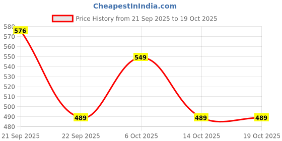 amazon.in Levi's Men's Printed Regular Fit T-Shirt levi's Price History Graph from 21 Sep 2025 to 17 Oct 2025