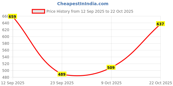 amazon.in levi's Levis Men's Printed Slim Fit T-Shirt, 1031, XL levi's Price History Graph from 12 Sep 2025 to 22 Oct 2025