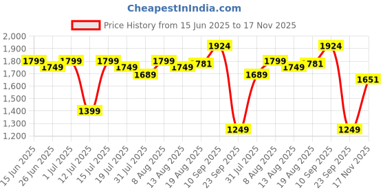 amazon.in levi's Men's Regular Fit Mid Rise Jeans levi's Price History Graph from 15 Jun 2025 to 17 Nov 2025