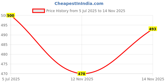 amazon.in levi's Men's Regular Fit T-Shirt levi's Price History Graph from 5 Jul 2025 to 12 Nov 2025