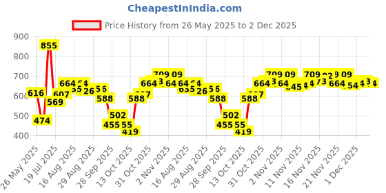 amazon.in levi's Men's Regular Fit Thermal Bottoom levi's Price History Graph from 26 May 2025 to 1 Dec 2025