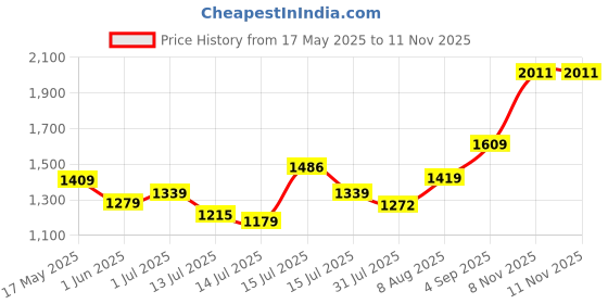 amazon.in levi's Men's Relaxed Fit Jogger Cargos levi's Price History Graph from 17 May 2025 to 10 Nov 2025