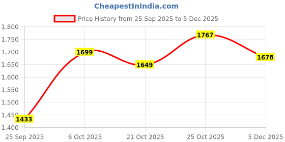 amazon.in levi's Men's Relaxed Jeans (2074_Dark Indigo levi's Price History Graph from 25 Sep 2025 to 5 Dec 2025