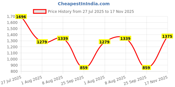 amazon.in levi's Men's Slim Fit Mid Rise Jeans levi's Price History Graph from 27 Jul 2025 to 17 Nov 2025