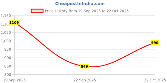 amazon.in levi's Men's Slim Fit T-Shirt levi's Price History Graph from 19 Sep 2025 to 22 Oct 2025