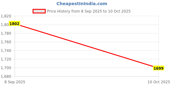 amazon.in levi's Men's Slim Jeans levi's Price History Graph from 8 Sep 2025 to 10 Oct 2025