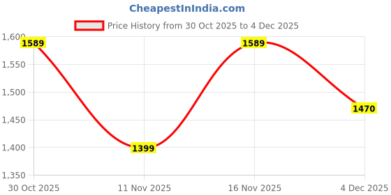 amazon.in levi's Men's Slim Jeans levi's Price History Graph from 30 Oct 2025 to 4 Dec 2025