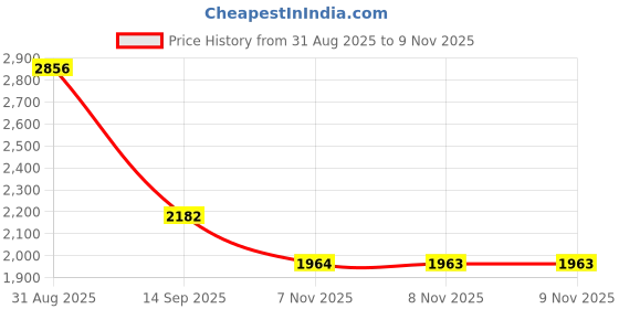 amazon.in levi's Men's Slim Jeans (2090_Dark Indigo levi's Price History Graph from 31 Aug 2025 to 9 Nov 2025