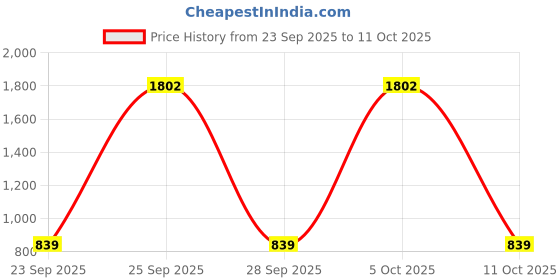 amazon.in levi's Men's Slim Jeans (A7087-0167_Black levi's Price History Graph from 23 Sep 2025 to 11 Oct 2025