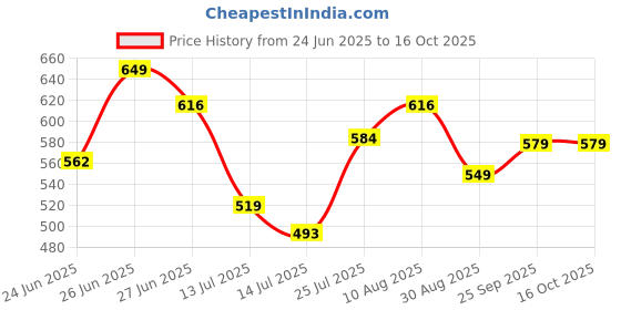 amazon.in levi's Mens Socks levi's Price History Graph from 24 Jun 2025 to 15 Oct 2025