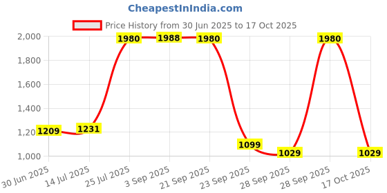 amazon.in levi's Men's Solid Fitted T-Shirt levi's Price History Graph from 30 Jun 2025 to 17 Oct 2025