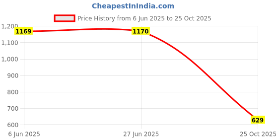 amazon.in levi's Men's Solid Loose Fit T-Shirt levi's Price History Graph from 6 Jun 2025 to 25 Oct 2025