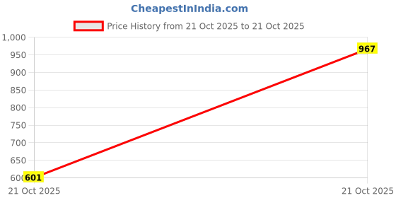 amazon.in levi's Men's Solid Oversized Fit T-Shirt levi's Price History Graph from 21 Oct 2025 to 21 Oct 2025