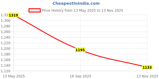 amazon.in levi's Men's Solid Regular Fit Shirt levi's Price History Graph from 13 May 2025 to 13 Nov 2025