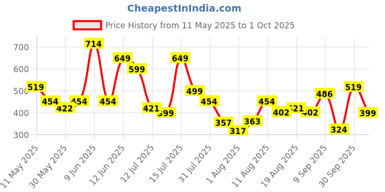 amazon.in levi's Men's Solid Regular Fit T-Shirt levi's Price History Graph from 11 May 2025 to 1 Oct 2025