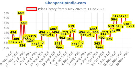 amazon.in levi's Men's Solid Regular Fit T-Shirt levi's Price History Graph from 9 May 2025 to 30 Nov 2025