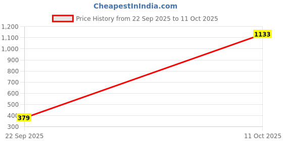 amazon.in levi's Men's Solid Regular Fit T-Shirt levi's Price History Graph from 22 Sep 2025 to 11 Oct 2025