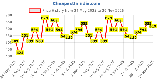 amazon.in levi's Men's Solid Regular Fit Thermal Top levi's Price History Graph from 24 May 2025 to 29 Nov 2025