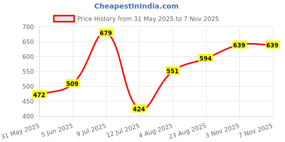 amazon.in levi's Men's Solid Regular Fit Thermal Top levi's Price History Graph from 31 May 2025 to 7 Nov 2025