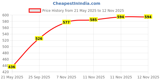 amazon.in Levi's Men's Solid Regular Fit Thermal Top levi's Price History Graph from 21 May 2025 to 11 Nov 2025