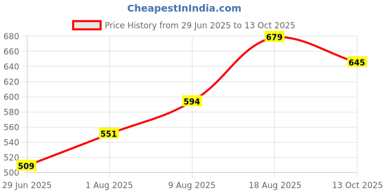 amazon.in Levi's Men's Solid Regular Fit Thermal Top levi's Price History Graph from 29 Jun 2025 to 13 Oct 2025