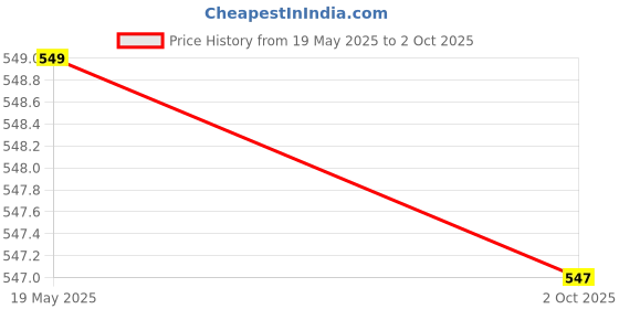 amazon.in levi's Men's Solid Regular Fit Thermal Top levi's Price History Graph from 19 May 2025 to 2 Oct 2025
