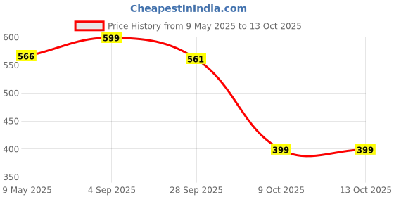 amazon.in levi's Men's Solid Regular Fit Vest levi's Price History Graph from 9 May 2025 to 4 Oct 2025
