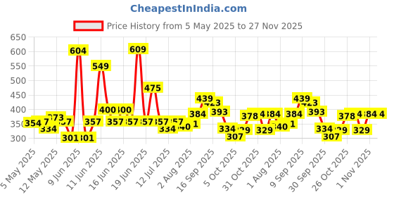 amazon.in levi's Men's Solid Regular Fit Vest levi's Price History Graph from 5 May 2025 to 27 Nov 2025