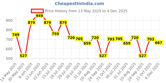 amazon.in levi's Men's Solid Regular Fit Vest levi's Price History Graph from 13 May 2025 to 4 Dec 2025