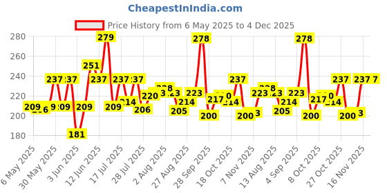 amazon.in levi's Men's Solid Regular Fit Vest levi's Price History Graph from 6 May 2025 to 4 Dec 2025