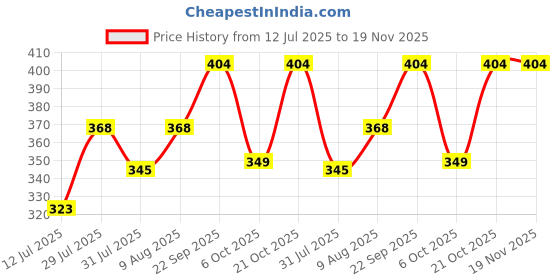 amazon.in levi's Men's Solid Regular Fit Vest levi's Price History Graph from 12 Jul 2025 to 19 Nov 2025