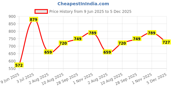 amazon.in levi's Men's Solid Regular Fit Vest levi's Price History Graph from 9 Jun 2025 to 5 Dec 2025