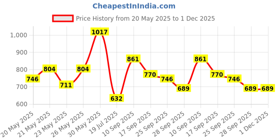 amazon.in levi's Men's Solid Regular Fit Vest levi's Price History Graph from 20 May 2025 to 30 Nov 2025