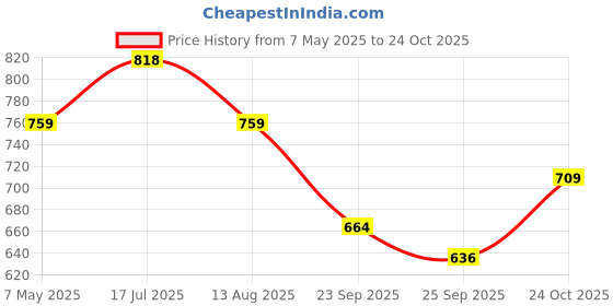 amazon.in levi's Men's Solid Regular Fit Vest levi's Price History Graph from 7 May 2025 to 24 Oct 2025