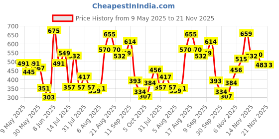 amazon.in levi's Men's Solid Regular Fit Vest levi's Price History Graph from 9 May 2025 to 18 Nov 2025
