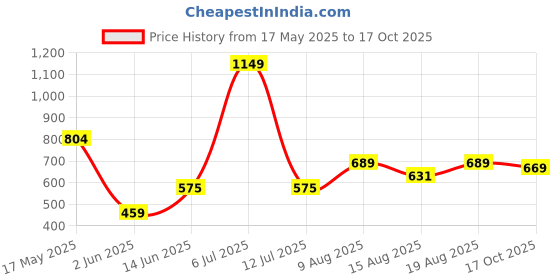 amazon.in levi's Men's Solid Regular Fit Vest levi's Price History Graph from 17 May 2025 to 17 Oct 2025