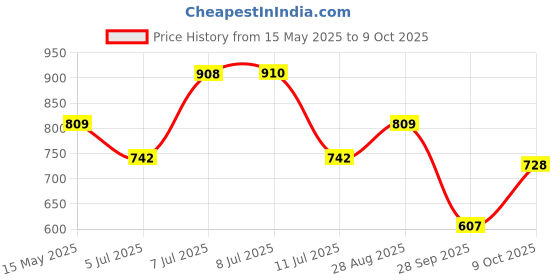 amazon.in levi's Men's Solid Regular Fit Vest levi's Price History Graph from 15 May 2025 to 9 Oct 2025