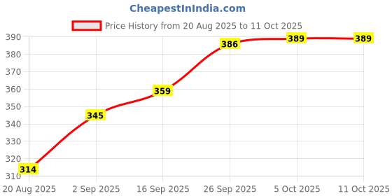 amazon.in levi's Men's Solid Regular Fit Vest levi's Price History Graph from 20 Aug 2025 to 10 Oct 2025