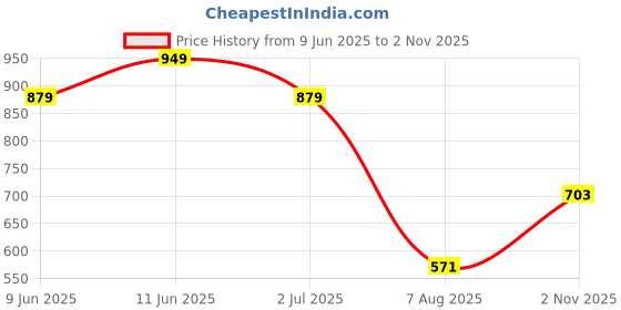amazon.in levi's Men's Solid Regular Fit Vest levi's Price History Graph from 9 Jun 2025 to 2 Nov 2025