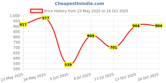 amazon.in levi's Men's Solid Regular Fit Vest levi's Price History Graph from 23 May 2025 to 15 Oct 2025