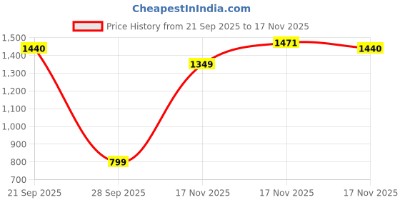 amazon.in levi's Men's Solid Slim Fit Polo Shirt levi's Price History Graph from 21 Sep 2025 to 17 Nov 2025