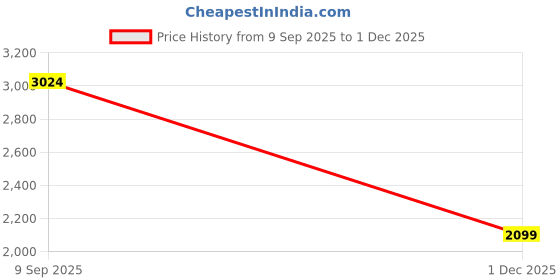 amazon.in levi's Men's Straight Jeans (2113_Dark Indigo levi's Price History Graph from 9 Sep 2025 to 1 Dec 2025
