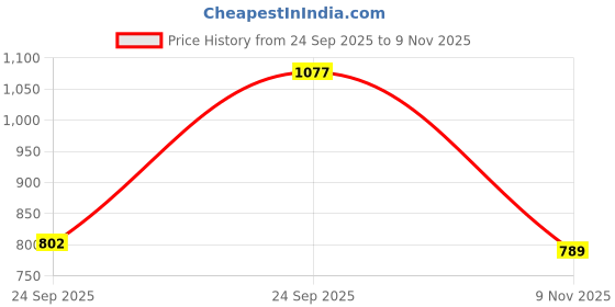 amazon.in levi's Men's Striped Regular Fit Shirt levi's Price History Graph from 24 Sep 2025 to 9 Nov 2025