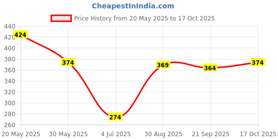 amazon.in levi's Men's Style #031 Supima Cotton Premium Regular Fit Solid Brief levi's Price History Graph from 20 May 2025 to 17 Oct 2025