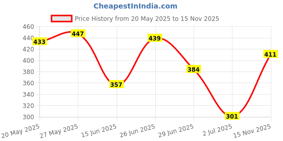 amazon.in levi's Men's Style #032 Supima Cotton Premium Regular Fit Solid Trunk levi's Price History Graph from 20 May 2025 to 15 Nov 2025