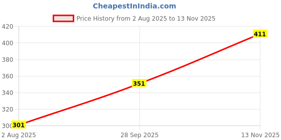 amazon.in levi's Men's Style #032 Supima Cotton Premium Regular Fit Solid Trunk levi's Price History Graph from 2 Aug 2025 to 13 Nov 2025