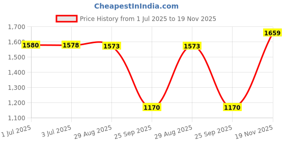 amazon.in levi's Men's Tapered Fit Mid Rise Jeans levi's Price History Graph from 1 Jul 2025 to 19 Nov 2025