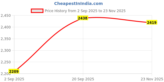 amazon.in levi's Men's Wrap Coat levi's Price History Graph from 2 Sep 2025 to 23 Nov 2025